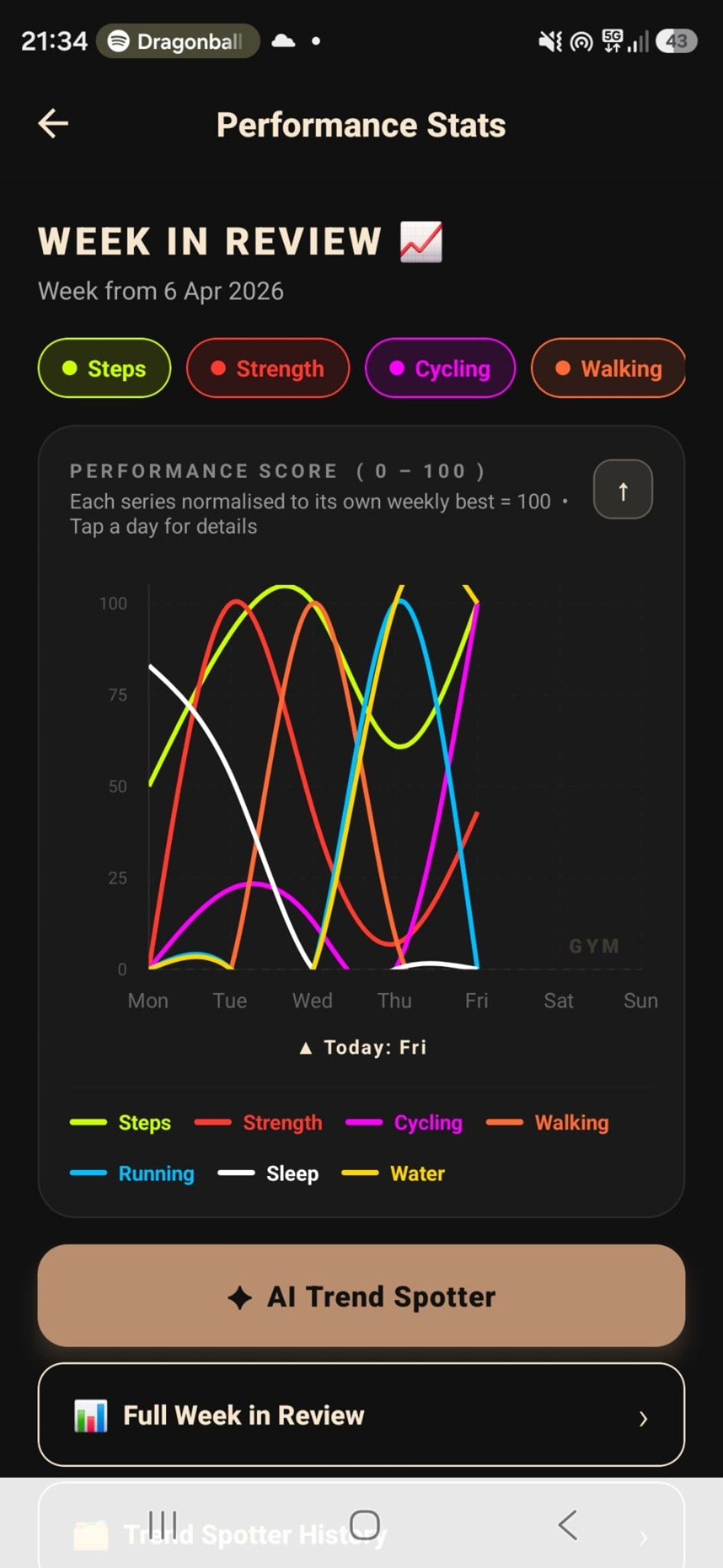 Performance Stats with seven-line weekly chart and AI Trend Spotter