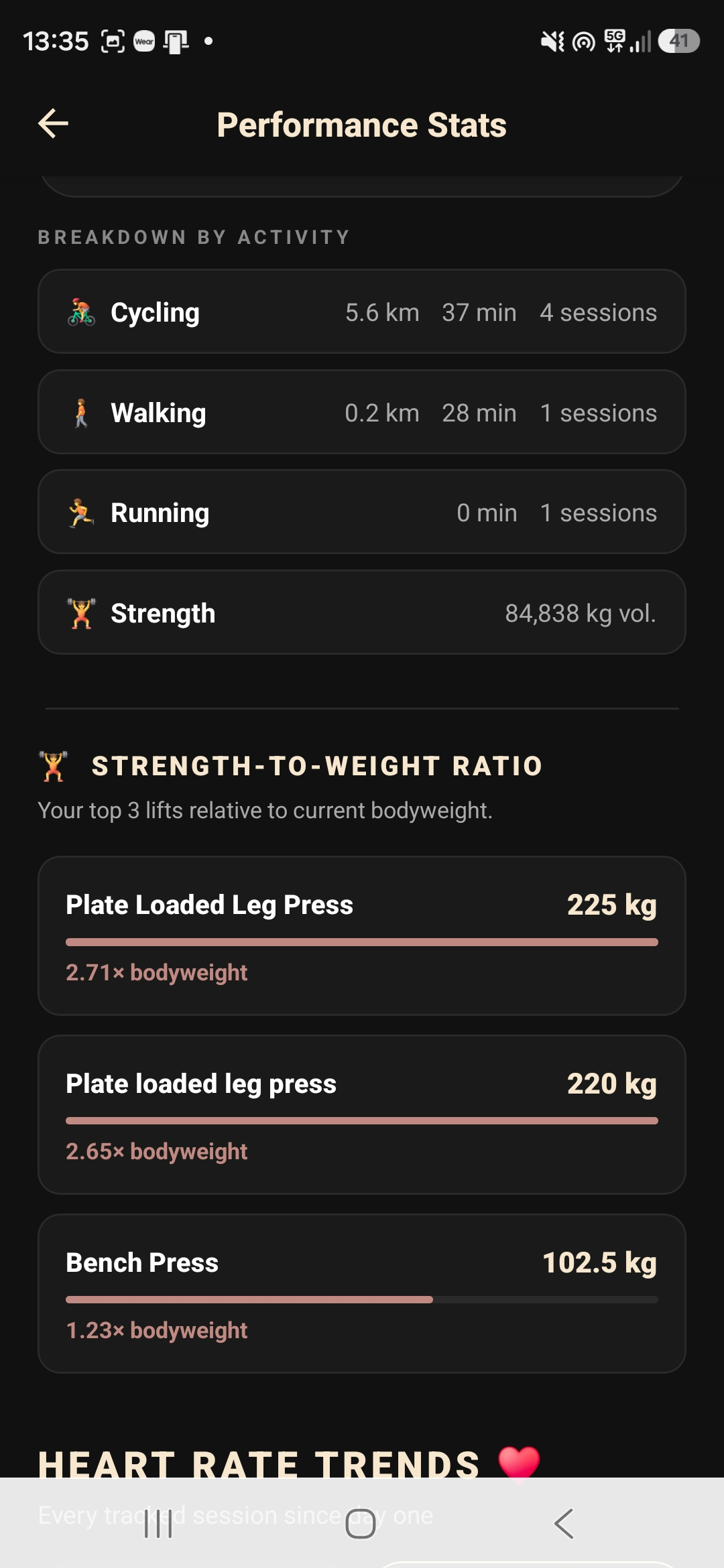 Performance Stats showing Strength-to-Weight Ratio with Plate Loaded Leg Press at 225kg (2.71x bodyweight), 220kg (2.65x), and Bench Press at 102.5kg (1.23x).